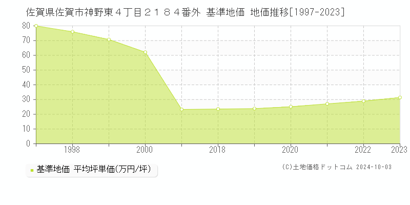 佐賀県佐賀市神野東４丁目２１８４番外 基準地価 地価推移[1997-2019]