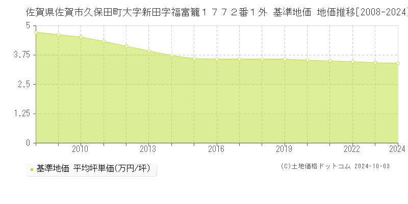 佐賀県佐賀市久保田町大字新田字福富籠１７７２番１外 基準地価 地価推移[2008-2023]