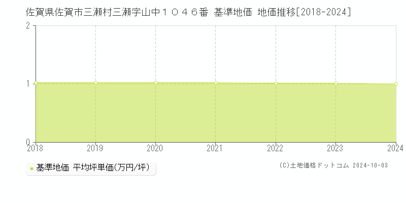 佐賀県佐賀市三瀬村三瀬字山中１０４６番 基準地価 地価推移[2018-2021]