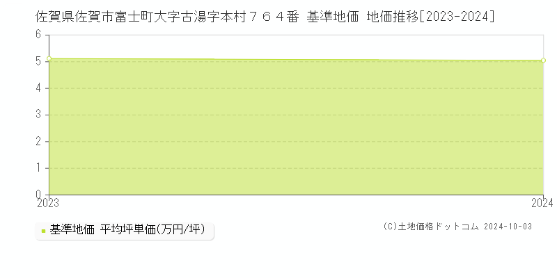 佐賀県佐賀市富士町大字古湯字本村７６４番 基準地価 地価推移[2023-2023]