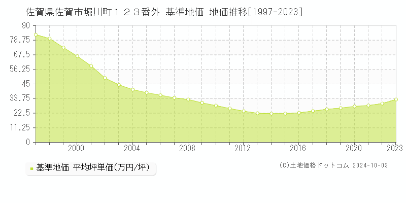 佐賀県佐賀市堀川町１２３番外 基準地価 地価推移[1997-2023]