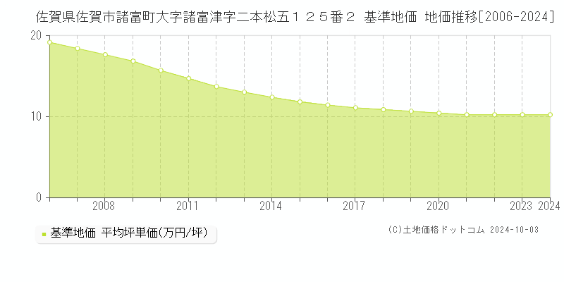 佐賀県佐賀市諸富町大字諸富津字二本松五１２５番２ 基準地価 地価推移[2006-2020]