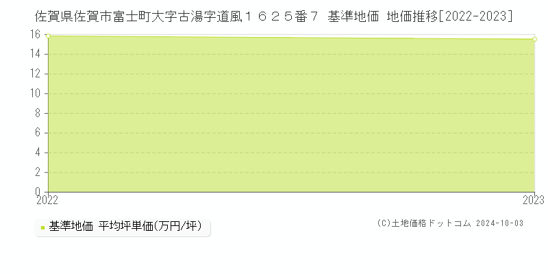 佐賀県佐賀市富士町大字古湯字道風１６２５番７ 基準地価 地価推移[2022-2022]