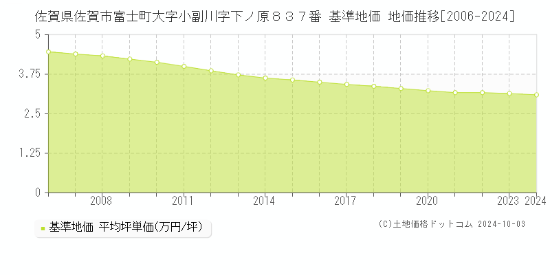 佐賀県佐賀市富士町大字小副川字下ノ原８３７番 基準地価 地価推移[2006-2020]