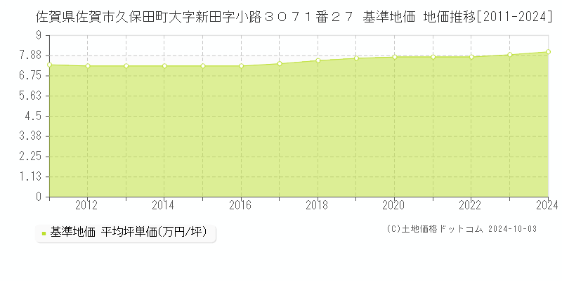 佐賀県佐賀市久保田町大字新田字小路３０７１番２７ 基準地価 地価推移[2011-2020]