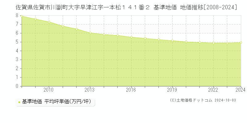 佐賀県佐賀市川副町大字早津江字一本松１４１番２ 基準地価 地価推移[2008-2022]