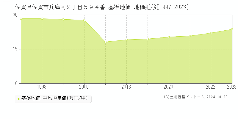 佐賀県佐賀市兵庫南２丁目５９４番 基準地価 地価推移[1997-2019]