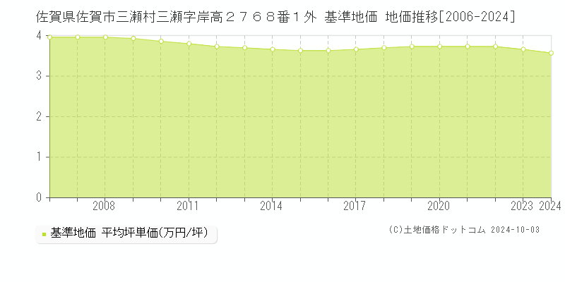 佐賀県佐賀市三瀬村三瀬字岸高２７６８番１外 基準地価 地価推移[2006-2020]