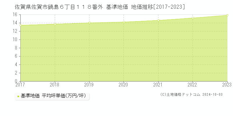 佐賀県佐賀市鍋島６丁目１１８番外 基準地価 地価推移[2017-2022]