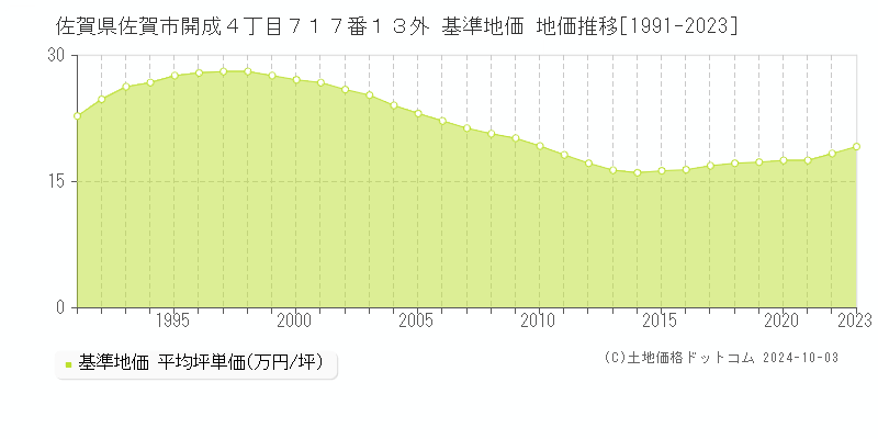 佐賀県佐賀市開成４丁目７１７番１３外 基準地価 地価推移[1991-2022]