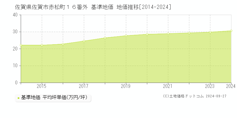 佐賀県佐賀市赤松町１６番外 基準地価 地価推移[2014-2024]