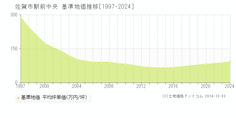 駅前中央(佐賀市)の基準地価推移グラフ(坪単価)[1997-2024年]