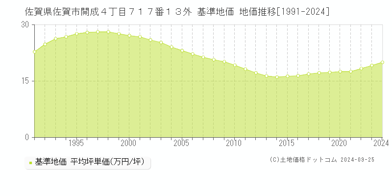 佐賀県佐賀市開成４丁目７１７番１３外 基準地価 地価推移[1991-2024]