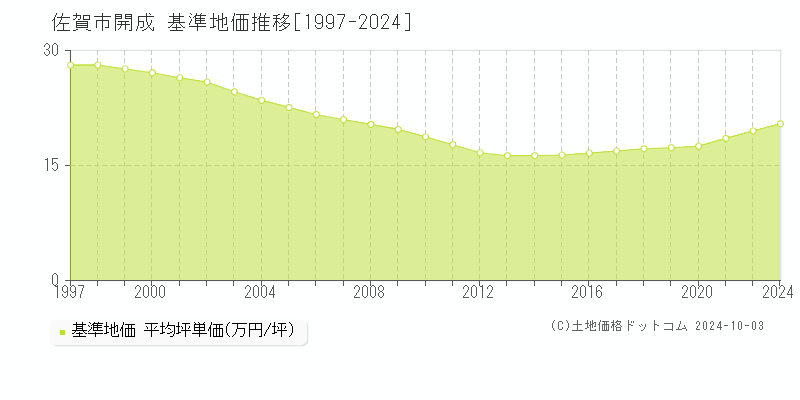 開成(佐賀市)の基準地価推移グラフ(坪単価)[1997-2024年]