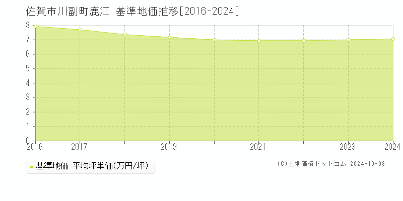 川副町鹿江(佐賀市)の基準地価推移グラフ(坪単価)[2016-2024年]