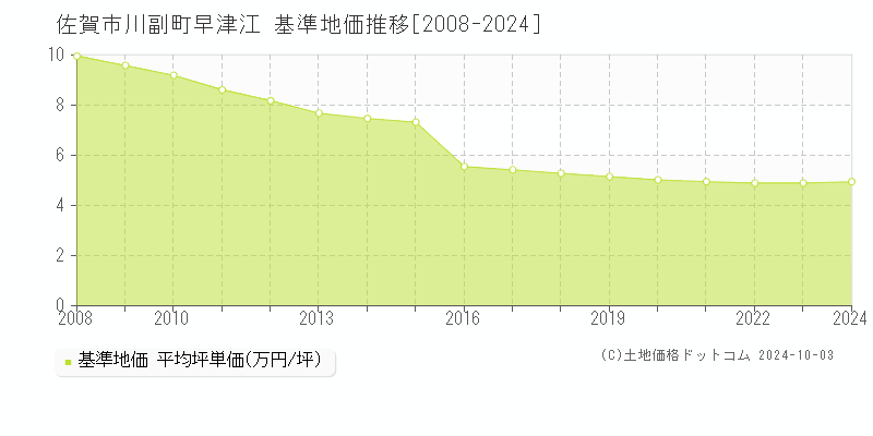 川副町早津江(佐賀市)の基準地価推移グラフ(坪単価)[2008-2024年]