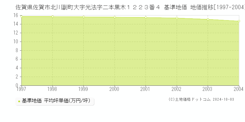 佐賀県佐賀市北川副町大字光法字二本黒木１２２３番４ 基準地価 地価推移[1997-2004]