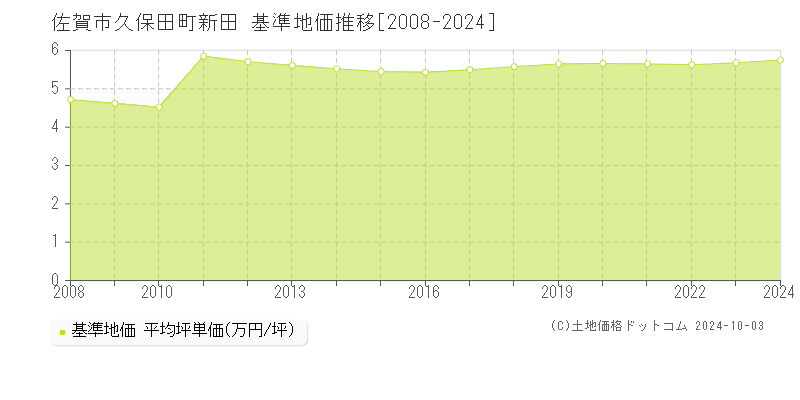 久保田町新田(佐賀市)の基準地価推移グラフ(坪単価)[2008-2024年]