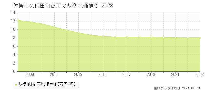 佐賀市久保田町徳万の基準地価推移グラフ 