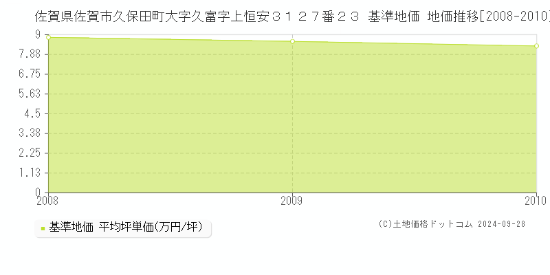 佐賀県佐賀市久保田町大字久富字上恒安３１２７番２３ 基準地価 地価推移[2008-2010]