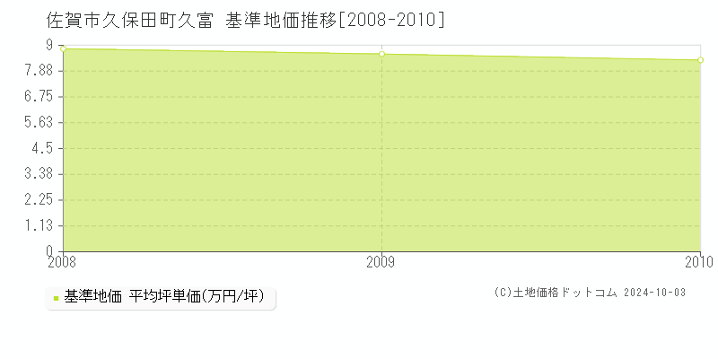 久保田町久富(佐賀市)の基準地価推移グラフ(坪単価)[2008-2010年]