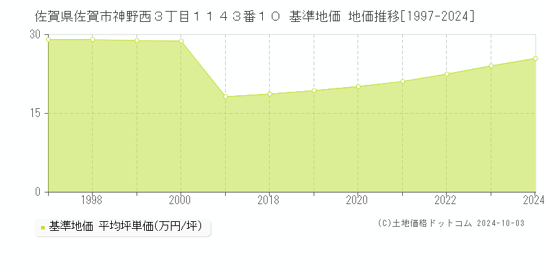 佐賀県佐賀市神野西３丁目１１４３番１０ 基準地価 地価推移[1997-2024]