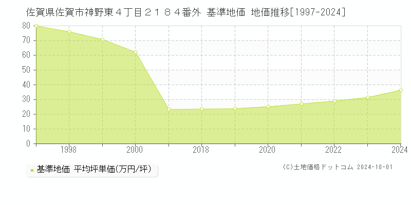 佐賀県佐賀市神野東４丁目２１８４番外 基準地価 地価推移[1997-2024]