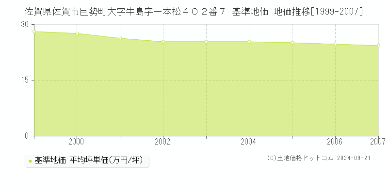 佐賀県佐賀市巨勢町大字牛島字一本松４０２番７ 基準地価 地価推移[1999-2007]