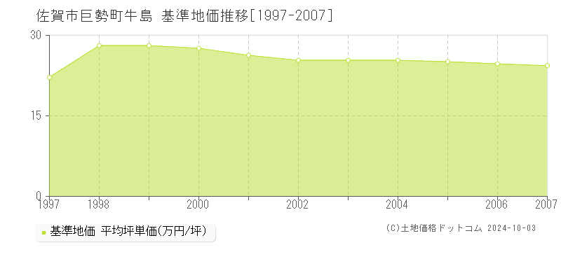 巨勢町牛島(佐賀市)の基準地価推移グラフ(坪単価)[1997-2007年]