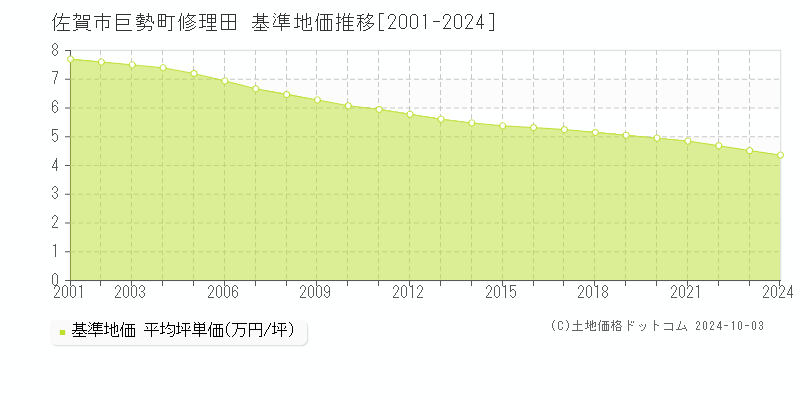 巨勢町修理田(佐賀市)の基準地価推移グラフ(坪単価)[2001-2024年]