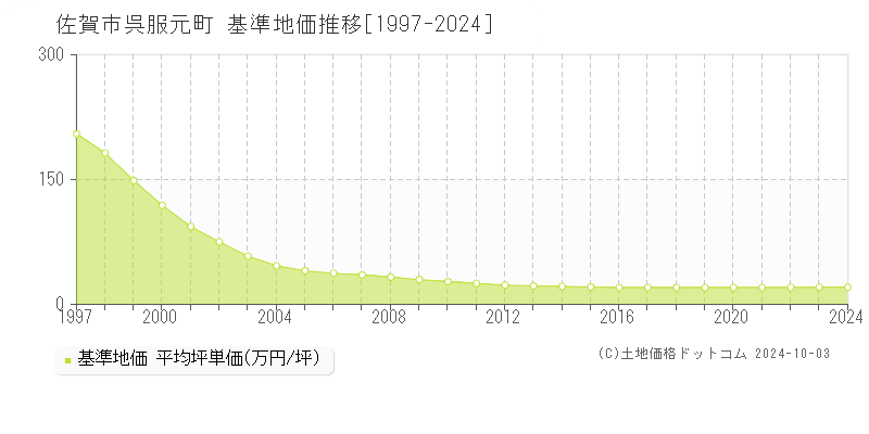 呉服元町(佐賀市)の基準地価推移グラフ(坪単価)[1997-2024年]