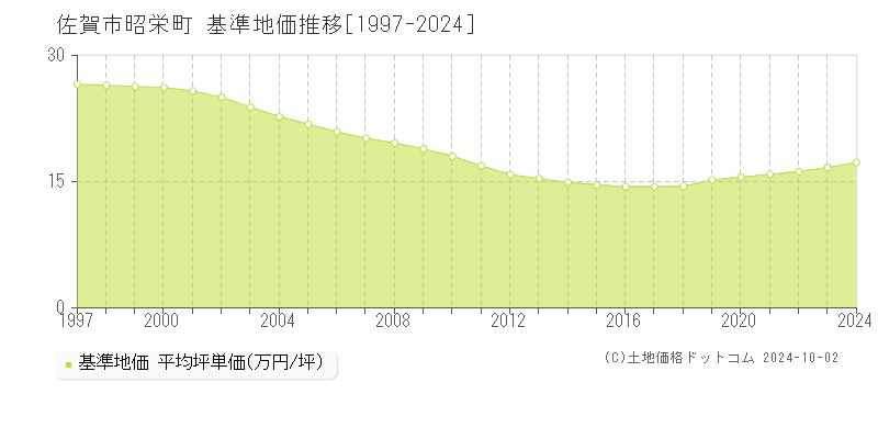 昭栄町(佐賀市)の基準地価推移グラフ(坪単価)[1997-2024年]