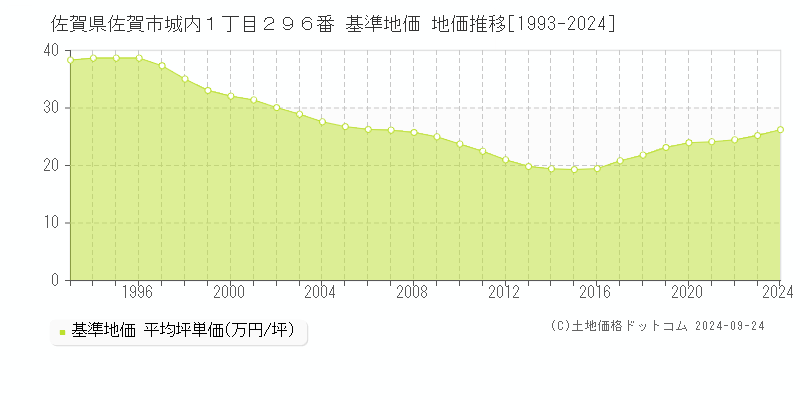 佐賀県佐賀市城内１丁目２９６番 基準地価 地価推移[1993-2024]