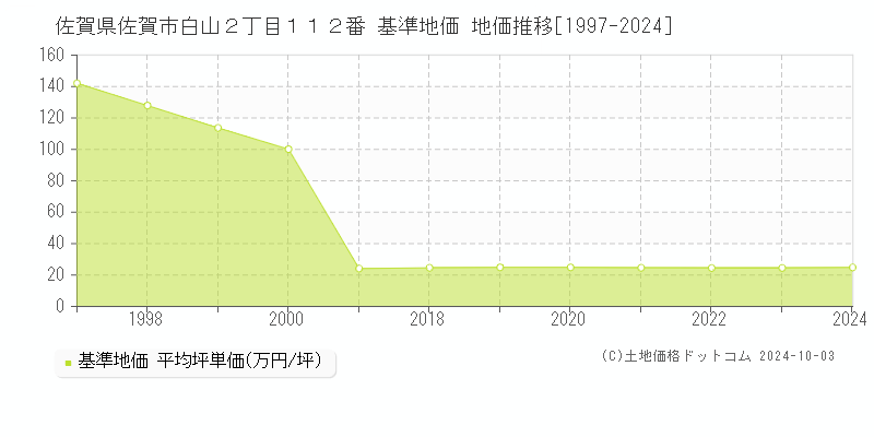 佐賀県佐賀市白山２丁目１１２番 基準地価 地価推移[1997-2024]