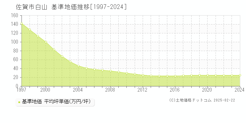 白山(佐賀市)の基準地価推移グラフ(坪単価)[1997-2024年]