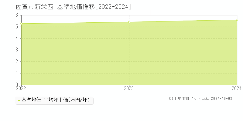 新栄西(佐賀市)の基準地価推移グラフ(坪単価)[2022-2024年]