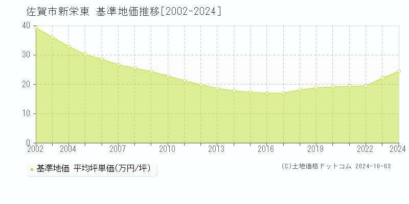 新栄東(佐賀市)の基準地価推移グラフ(坪単価)[2002-2024年]