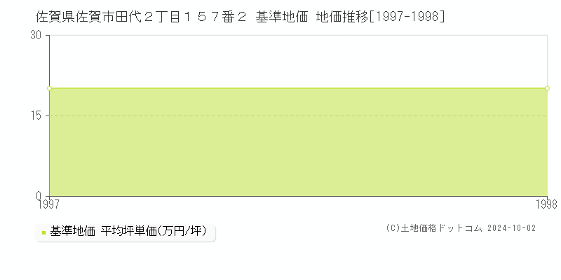 佐賀県佐賀市田代２丁目１５７番２ 基準地価 地価推移[1997-1998]