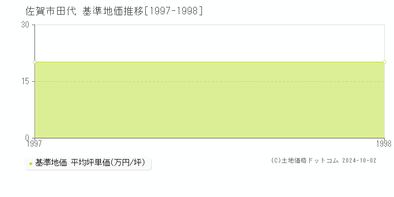 田代(佐賀市)の基準地価推移グラフ(坪単価)[1997-1998年]