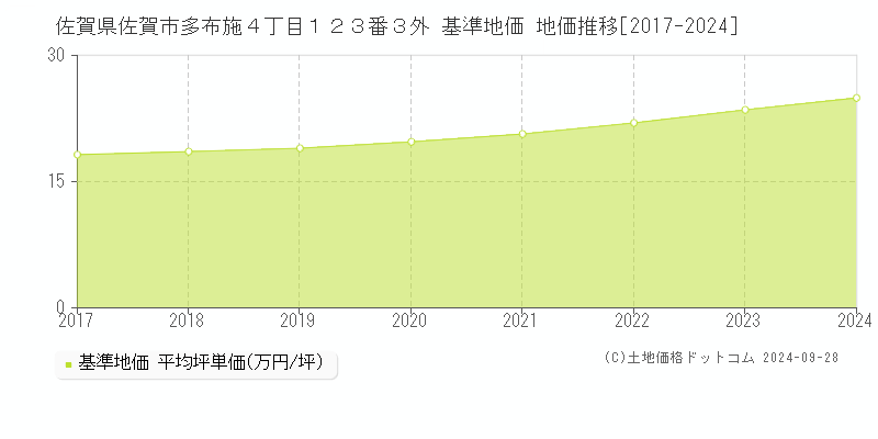 佐賀県佐賀市多布施４丁目１２３番３外 基準地価 地価推移[2017-2024]