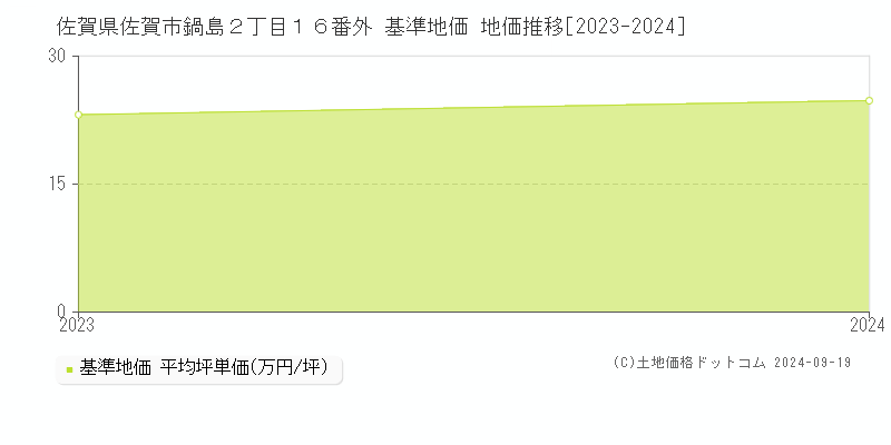 佐賀県佐賀市鍋島２丁目１６番外 基準地価 地価推移[2023-2024]