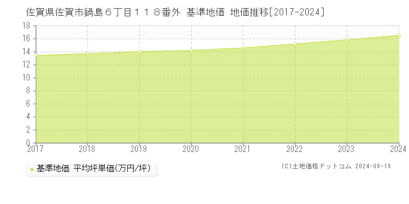 佐賀県佐賀市鍋島６丁目１１８番外 基準地価 地価推移[2017-2024]