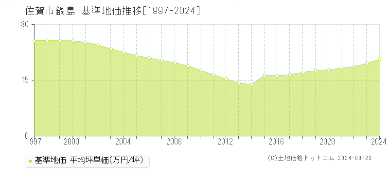 鍋島(佐賀市)の基準地価推移グラフ(坪単価)[1997-2024年]