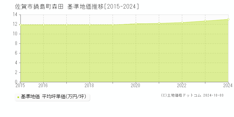 鍋島町森田(佐賀市)の基準地価推移グラフ(坪単価)[2015-2024年]