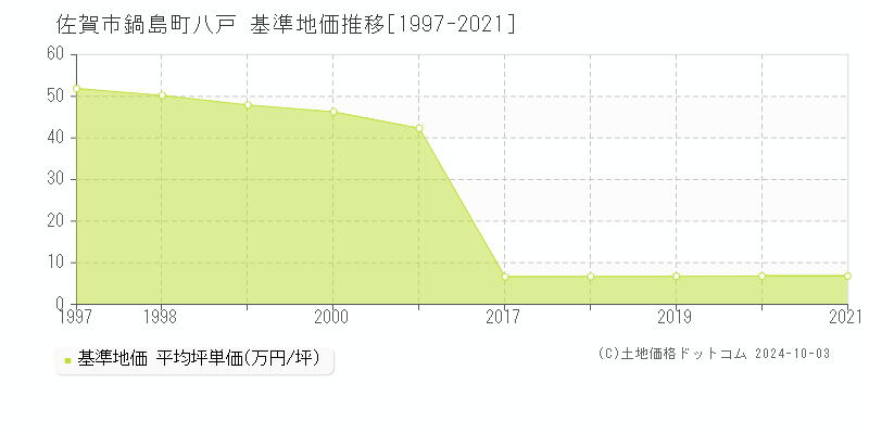 鍋島町八戸(佐賀市)の基準地価推移グラフ(坪単価)[1997-2021年]