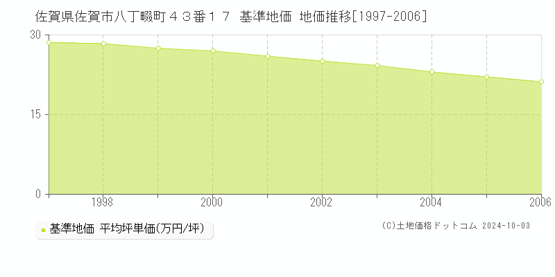 佐賀県佐賀市八丁畷町４３番１７ 基準地価 地価推移[1997-2006]