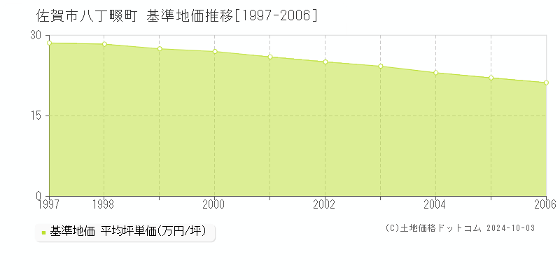 八丁畷町(佐賀市)の基準地価推移グラフ(坪単価)[1997-2006年]