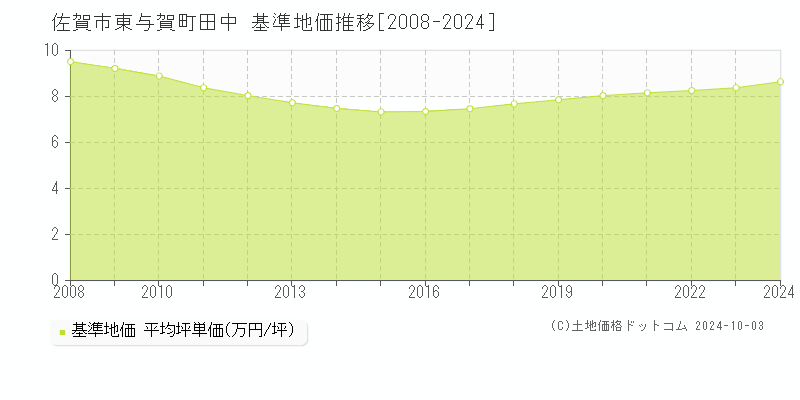 東与賀町田中(佐賀市)の基準地価推移グラフ(坪単価)[2008-2024年]