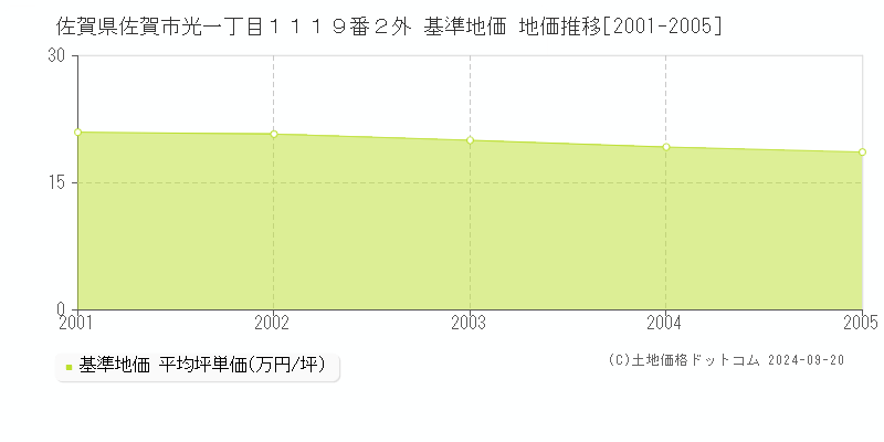 佐賀県佐賀市光一丁目１１１９番２外 基準地価 地価推移[2001-2005]