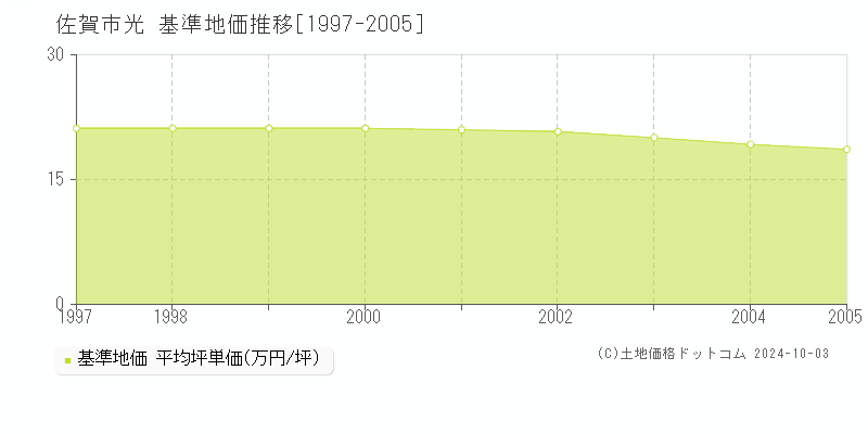 光(佐賀市)の基準地価推移グラフ(坪単価)[1997-2005年]